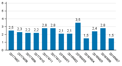 Tuotannon työpäiväkorjattu muutos edellisvuoden vastaavasta kuukaudesta, %