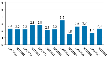 Tuotannon typivkorjattu muutos edellisvuoden vastaavasta kuukaudesta, %