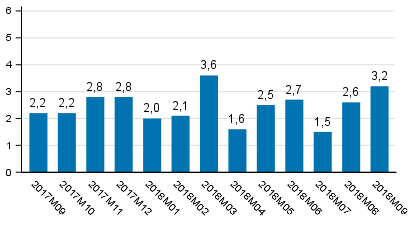 Tuotannon typivkorjattu muutos edellisvuoden vastaavasta kuukaudesta, %