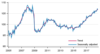 Volume of total output 2005 to 2018, trend and seasonally adjusted series