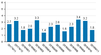 Working day adjusted change of total output from previous year’s corresponding month, %