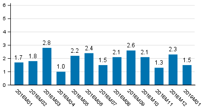 Working day adjusted change of total output from previous year’s corresponding month, %