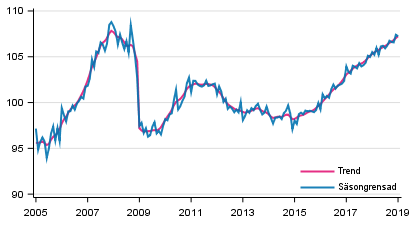 Produktionens volym 2005–2019, trend och ssongrensad serie