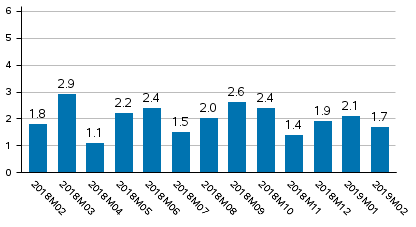 Working day adjusted change of total output from previous year’s corresponding month, %