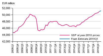 Flash estimate, seasonally adjusted, at reference year 2010 prices