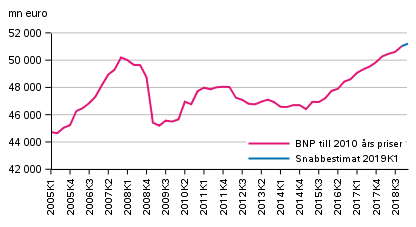 Snabbestimat, som säsongrensats, till 2010 års priser