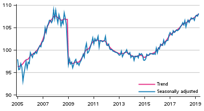 Volume of total output 2005 to 2019, trend and seasonally adjusted series