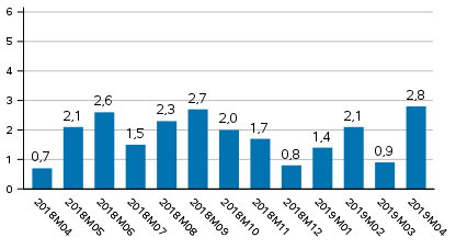 Tuotannon typivkorjattu muutos edellisvuoden vastaavasta kuukaudesta, %