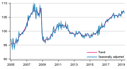 Volume of total output 2005 to 2019, trend and seasonally adjusted series