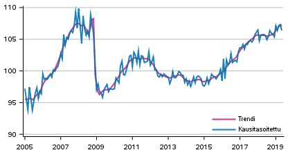 Tuotannon volyymi 2005–2019, trendi ja kausitasoitettu sarja