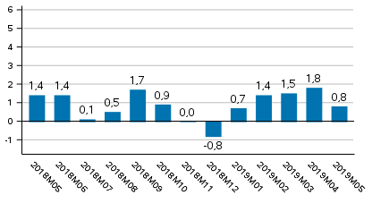 Tuotannon työpäiväkorjattu muutos edellisvuoden vastaavasta kuukaudesta, %