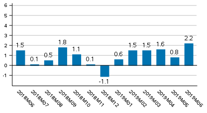 Working day adjusted change of total output from previous year’s corresponding month, %