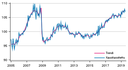 Tuotannon volyymi 2005–2019, trendi ja kausitasoitettu sarja