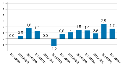 Tuotannon typivkorjattu muutos edellisvuoden vastaavasta kuukaudesta, %