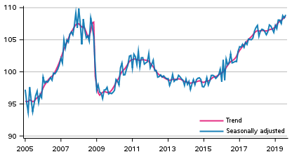 Volume of total output 2005 to 2019, trend and seasonally adjusted series