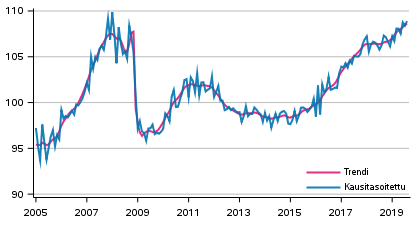 Tuotannon volyymi 2005–2019, trendi ja kausitasoitettu sarja