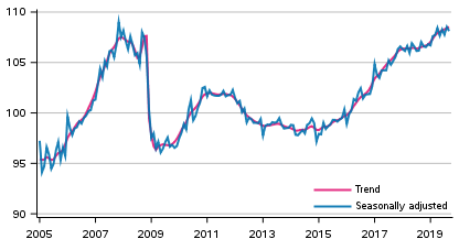 Volume of total output 2005 to 2019, trend and seasonally adjusted series