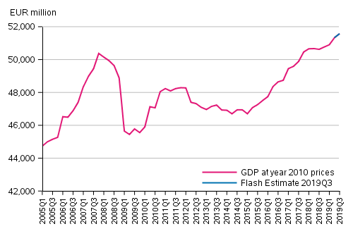 Flash estimate, seasonally adjusted, at reference year 2010 prices