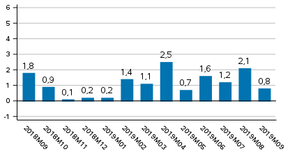 Tuotannon typivkorjattu muutos edellisvuoden vastaavasta kuukaudesta, %