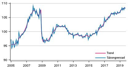 Produktionens volym 2005–2019, trend och säsongrensad serie