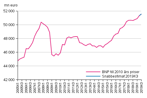 Snabbestimat, som säsongrensats, till 2010 års priser