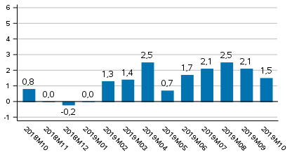 Tuotannon typivkorjattu muutos edellisvuoden vastaavasta kuukaudesta, %