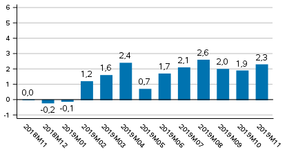 Tuotannon typivkorjattu muutos edellisvuoden vastaavasta kuukaudesta, %