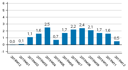 Tuotannon työpäiväkorjattu muutos edellisvuoden vastaavasta kuukaudesta, %