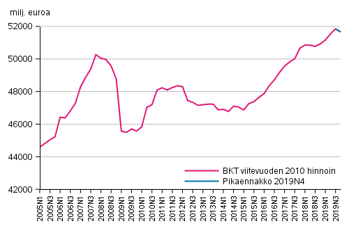 Pikaennakko, kausitasoitettu, viitevuoden 2010 hintoihin