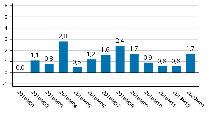 Tuotannon typivkorjattu muutos edellisvuoden vastaavasta kuukaudesta, %