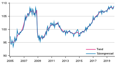 Produktionens volym 2005–2020, trend och säsongrensad serie