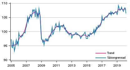 Produktionens volym 2005–2019, trend och ssongrensad serie