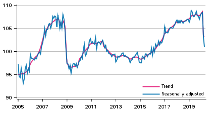 Volume of total output 2005 to 2020, trend and seasonally adjusted series