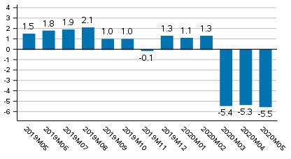 Working day adjusted change of total output from previous year’s corresponding month, %