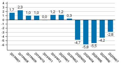Tuotannon työpäiväkorjattu muutos edellisvuoden vastaavasta kuukaudesta, %