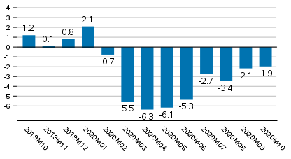 Working day adjusted change of total output from previous year’s corresponding month, %