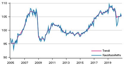 Tuotannon volyymi 2005–2020, trendi ja kausitasoitettu sarja