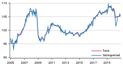 Produktionens volym 2005–2020, trend och ssongrensad serie