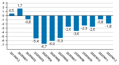 Den arbetsdagskorrigerade förändringen i produktionen från motsvarande månad året innan, procent