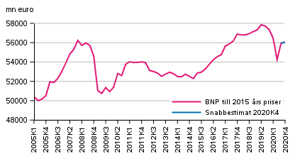 Snabbestimat, som säsongrensats, till 2015 års priser (Korrigerad rubrik. Var tidigare: 2010)