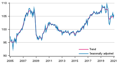 Volume of total output 2005 to 2021, trend and seasonally adjusted series