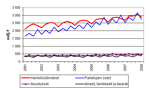Kuntien menoja vuosineljänneksittäin 2001–2008