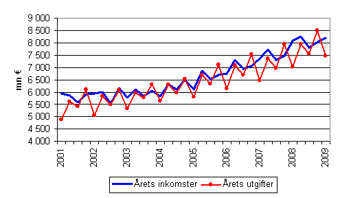 Kommunernas årliga inkomster och utgifter efter kvartal