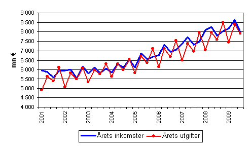Kommunernas årliga inkomster och utgifter efter kvartal