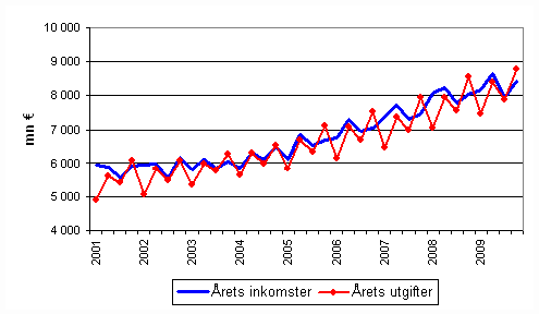 Kommunernas årliga inkomster och utgifter efter kvarta