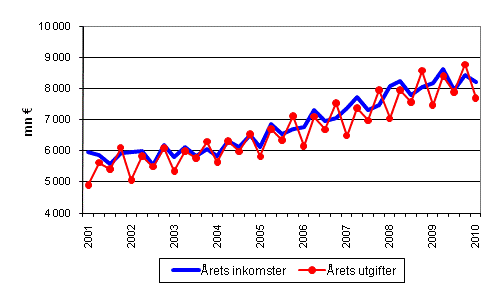 Kommunernas årliga inkomster och utgifter efter kvartal