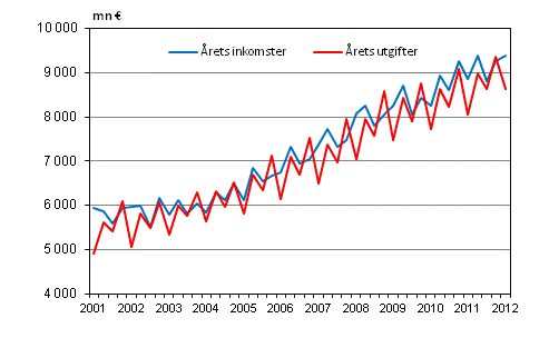 Kommunernas årliga inkomster och utgifter efter kvartal