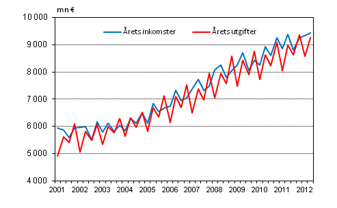 Kommunernas årliga inkomster och utgifter efter kvartal