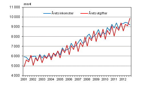 Kommunernas �rliga inkomster och utgifter efter kvartal