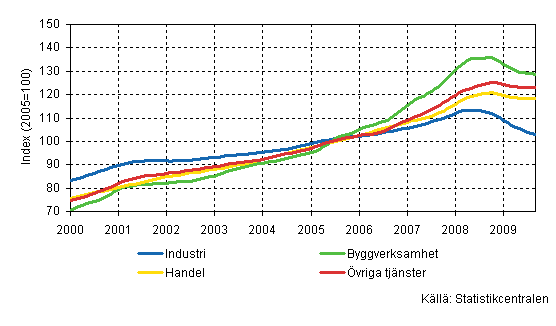 Lnesummans trender efter nringsgren (TOL 2008)